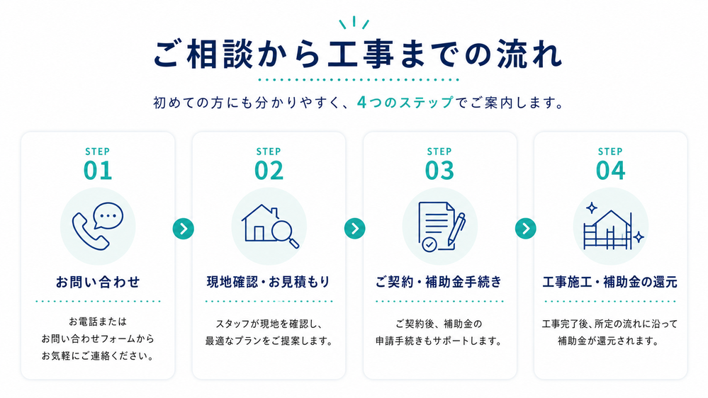 流れ